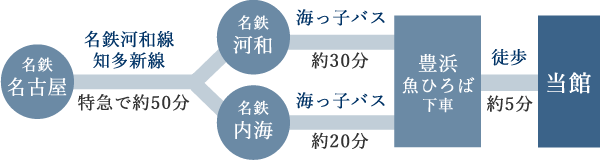 電車・バスでお越しの場合
